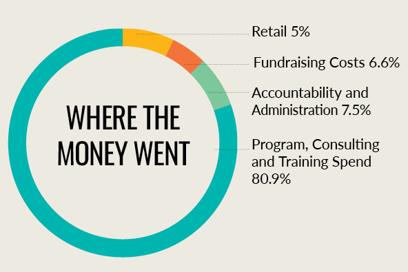 2022 Financial Profile 